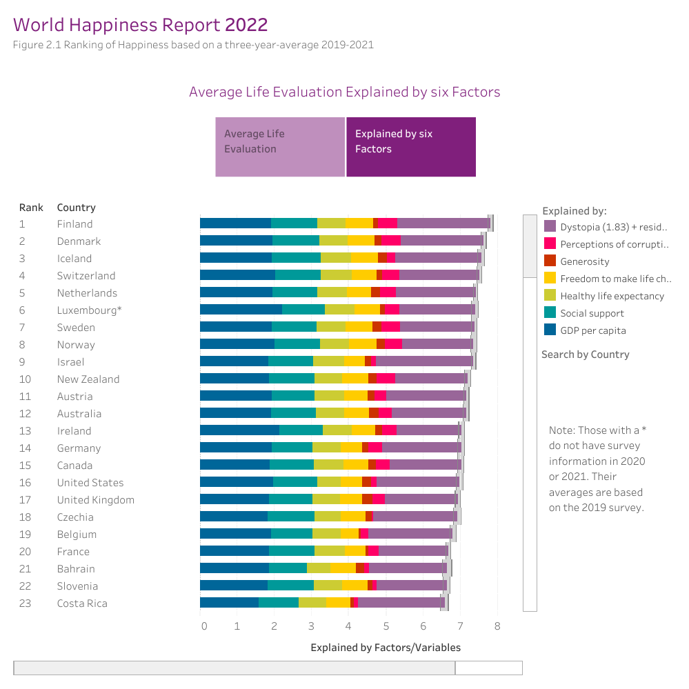 World Happiness Index 2022