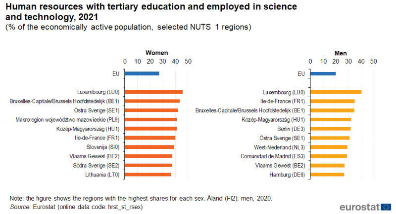 Diagram showing proportion of women and men with tertiary education and employed in science and technology on 2021 in the EU (ranked by country)