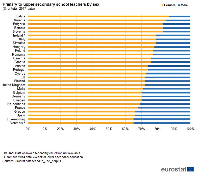 Picture showing ratio by sex of primary to upper secondary school teachers 