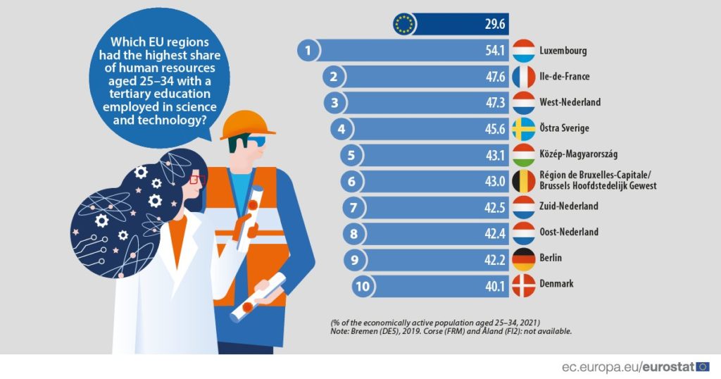 Diagram showing EU regions ranking regarding share of human resources aged 25-34 with tertiary education employed in science and technology.