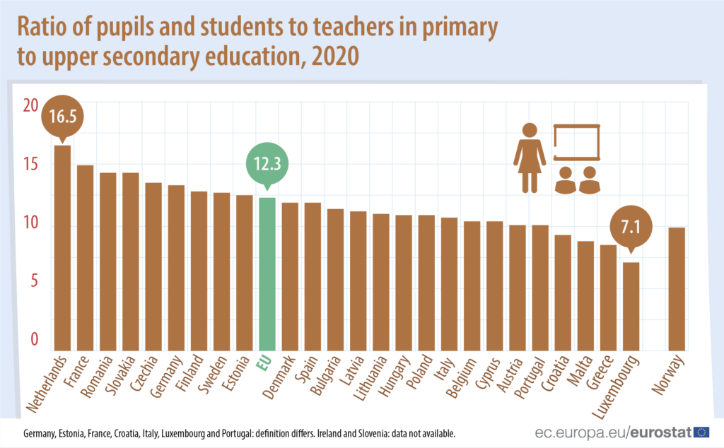 image showing ration of pupils and students to teachers in primary to upper secondary education in 2020.
